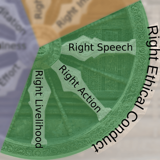 There are eight spokes on the Buddhist dharma wheel. The above three spokes deal with right conduct.