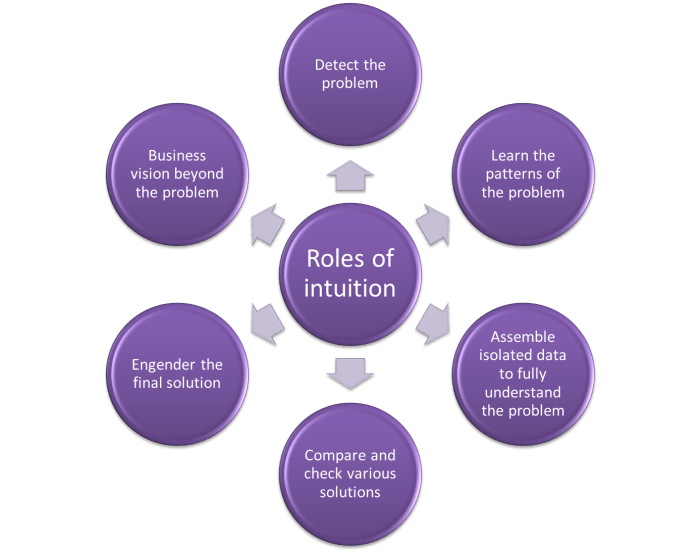 Roles de la intuición en el modelo de toma de decisiones intuitiva