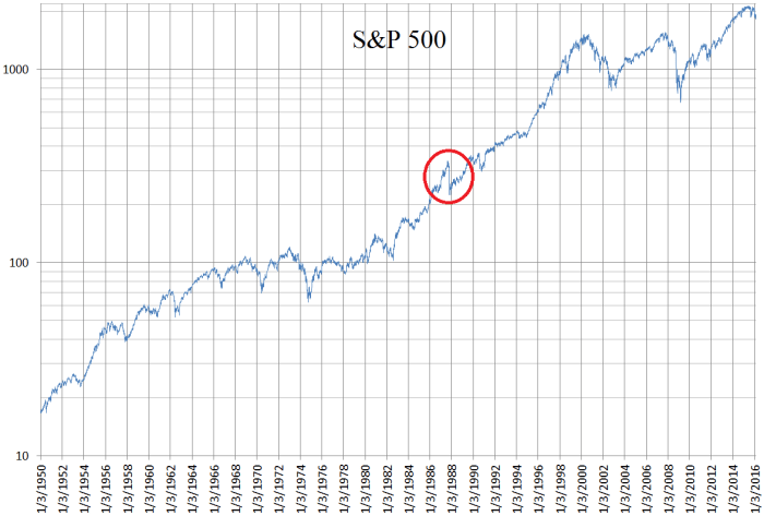 A logarithmic chart of the S&P 500 using daily closing values from January 3rd, 1950 to February 19th, 2016.