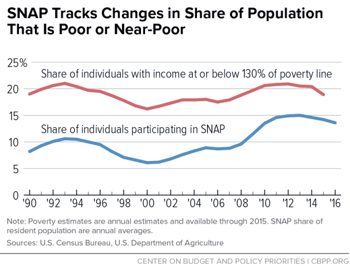 Another infographic about SNAP. The number of people using SNAP tends to echo the number of people living in poverty.