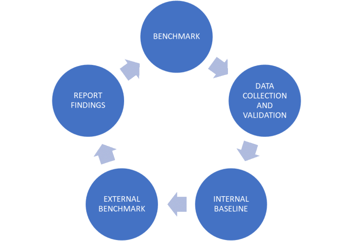 This example is what a benchmark process could look like. Processes may vary.