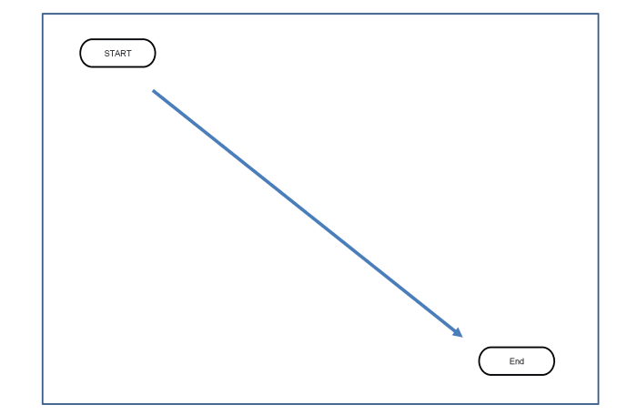 Starting from the top left area and moving to the right bottom area shows a clear flow for the activity. Some people use a top down approach and that's okay as long as it's consistent.