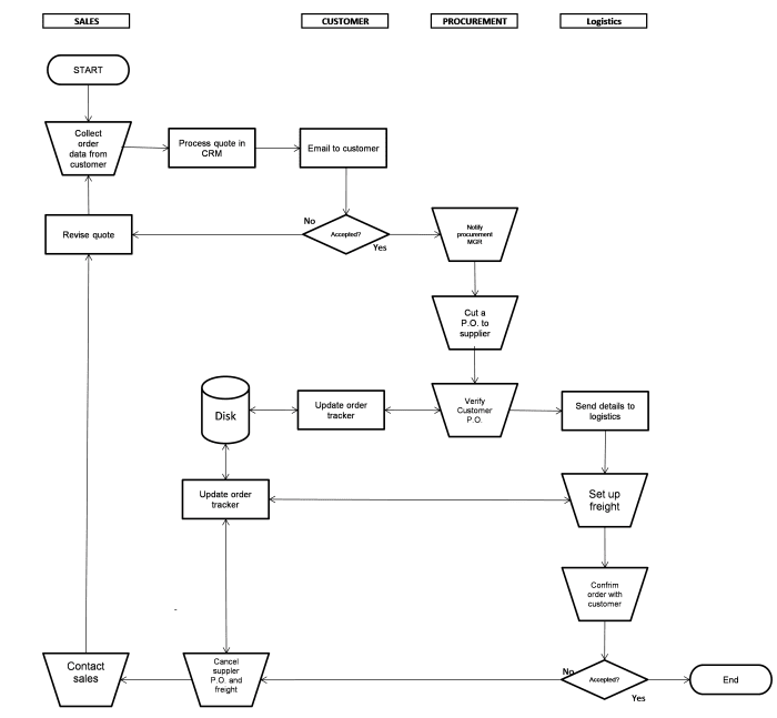 Example 1 Flow Chart. This process was written for plastic resin distribution order processing. When problems arise and the process does not meet an end point, it remains reciprocal until an order is completed.