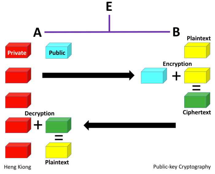 Public-key Cryptography - Encrypted with the Receiver's Public Key, Which Can Only Be Decrypted by the Receiver Using the Private Key