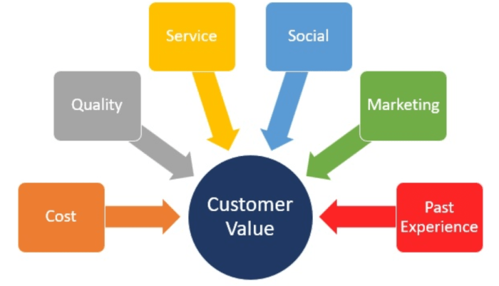 The Link Between Customer Value and Marketing - ToughNickel - Money