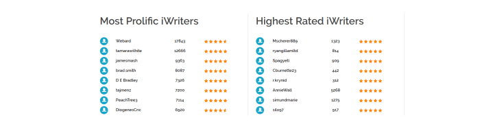 Writers on iWriter build up an average rating that is used as a metric for when a writer should be promoted to the next level.