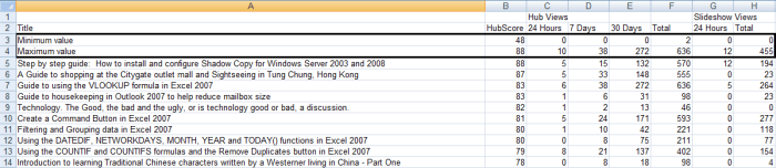 Example of results obtained using the MIN and MAX function in Excel 2007.