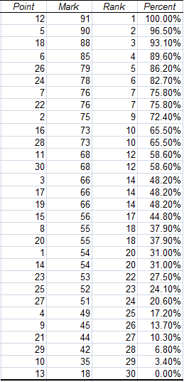 Output of the Rank and Percentile Tool, created using the Rank and Percentile Tool from the Analysis Toolpak in Excel 2007 and Excel 2010.