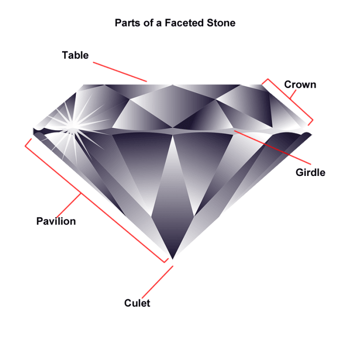Diagram showing the parts of a faceted gemstone
