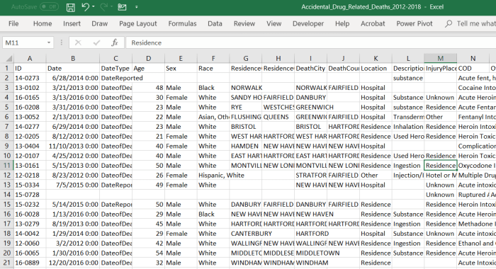 This spreadsheet is contains records of accidental drug related deaths from 2012-2018.