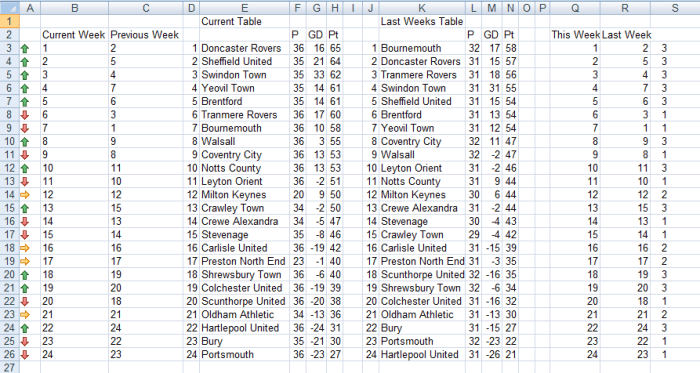 Completed spreadsheet showing football league table created using MATCH and nested IF statements with Conditional Formatting in Excel 2007 and Excel 2010.