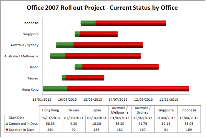Completed Gantt chart, created from a stacked bar chart in Excel 2007 or Excel 2010.