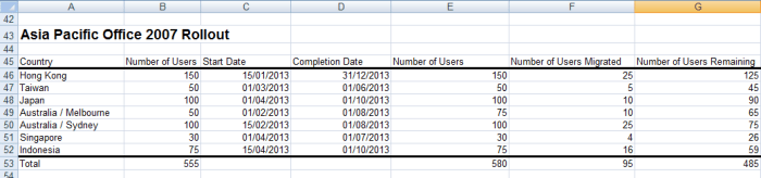 Table containing the data the Gantt chart will be created from in Excel 2007 or Excel 2010.