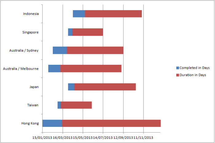 Our stacked bar chart now becomes a Gantt chart in Excel 2007 or Excel 2010.