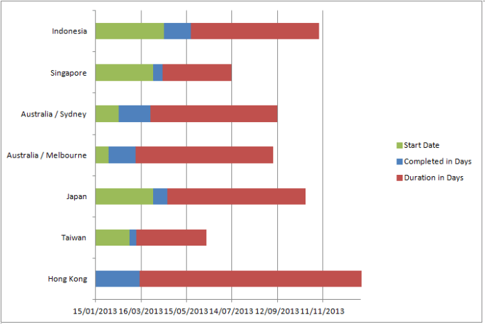 The chart showing the new horizontal axis numbering in Excel 2007 and Excel 2010.