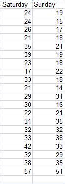 Data created by the Sampling tool showing data from Saturday and Sunday in Excel 2007 and Excel 2010.