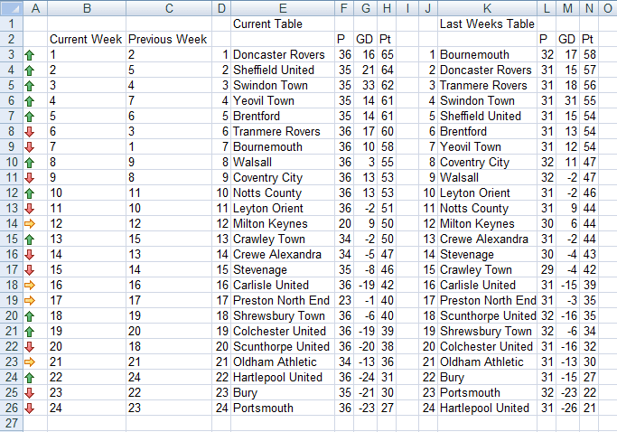 Football (soccer) league table using an Icon Set to show a team's position compared to its position last week created in Excel 2007 or Excel 2010.