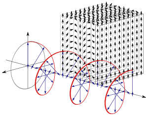 The photo depicts a circularly polarized electromagnetic plane wave. The varying direction of the electric field along the axis of propagation is represented by the red helix. Each blue vector, indicating the perpendicular displacement