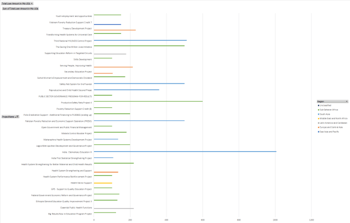 With the clustered bar chart each project can be compared. The chart was automatically color coded by region when it was selected.