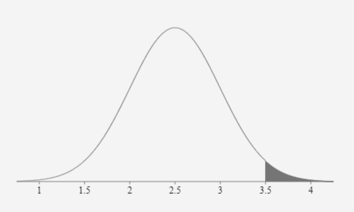 To calculate the right tail, you must first calculate the left tail and subtract that function from 1. The shaded area above shows the area (.023) that was calculated for the right tail.