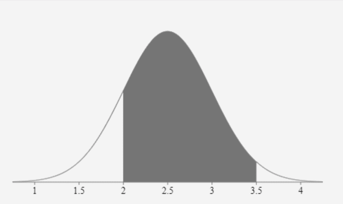 The shaded in the normal distribution above is the result from subtracting the lower tail from the cumulative distribution of 3.5.