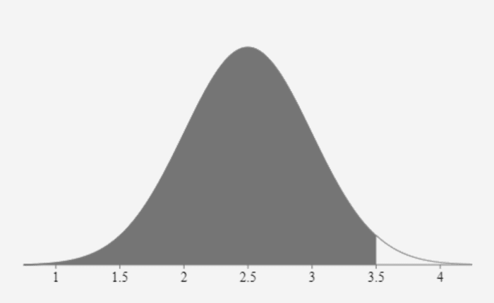 The shaded area in this distribution shows the area of .977 that was calculated. The area to the right can now be calculated with this operation 1 - .977 = .023