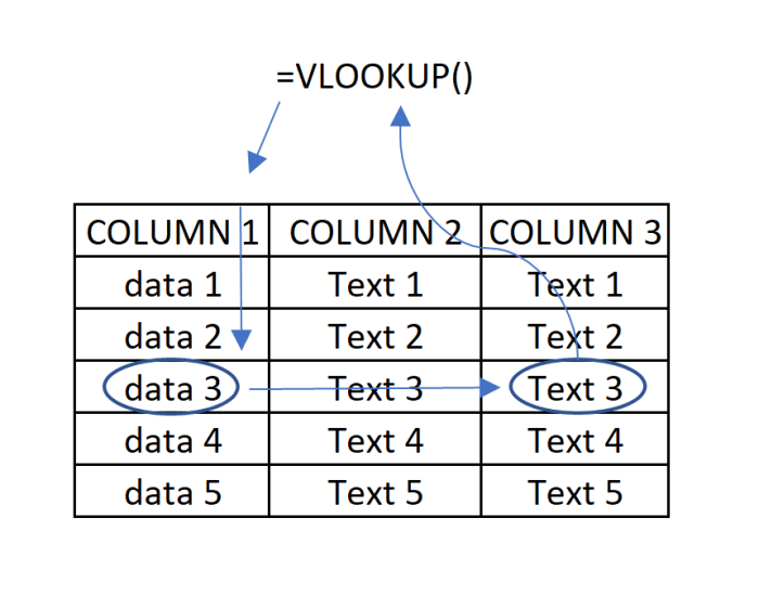 The VLOOKUP function can be easily understood from this illustration. A piece of data is referenced in the first column of a table array. A match is made, then text is returned to display data that comes from a preselected a column.