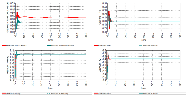 Figure 5. Impact of wind plant variation on parameters of G8 during three-phase fault on the 03-04 transmission line and faulted line 03-04 outage