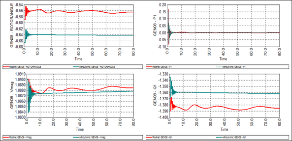 Figure 4. Impact of wind plant variation on parameters of G8 during outage of transmission line 03-04 (the green line without wind power and the red line with wind power )