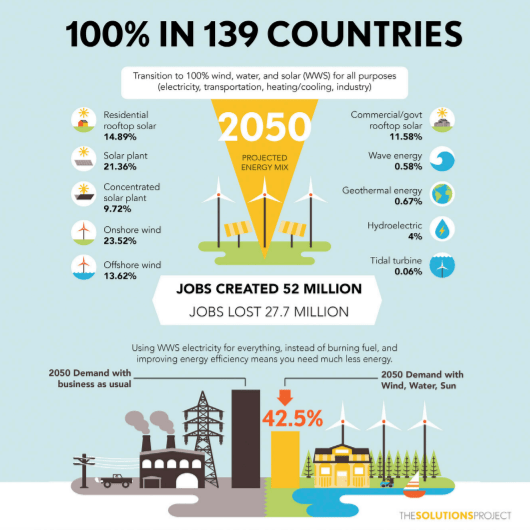 Researchers lay out a plan for nearly 140 countries that could be powered 100 percent by renewable energy by 2050.