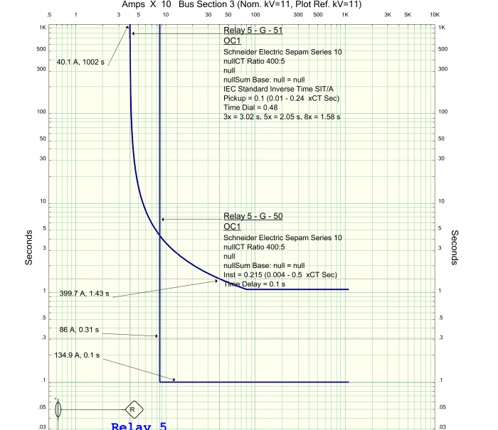 Typical standard inverse definite-time curve for the example earth fault relay settings demonstrated. The inverse definite part and the instantaneous parts of the curve are not integrated.
