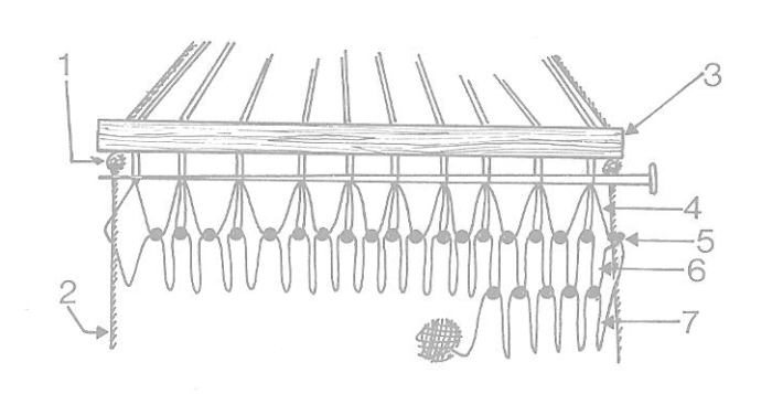 Figure 3 - Arrow #1 Shows First Loop: #2 Thicker Edging String; #3 Wooden Bar; #4 First Row; #5 End Knot; #6 Second Row; #7 Third Row