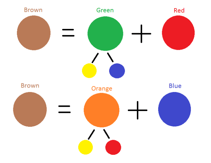 Le brun peut être mélangé à partir des trois couleurs primaires.