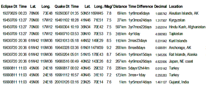 Total Eclipses in Saros series 145 with their associated earthquakes (within 400 miles or 644 km from the center of the eclipse path). Not shown is the eclipse for 31 July 1981 (which had no associated earthquakes in 7 years).