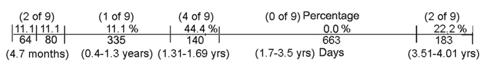 Breakdown of earthquakes of at least 7.5 magnitude over time following eclipses in Saros series 145 (eclipses from 1927-1999; earthquakes from 1929-2001).