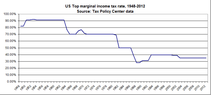 These charts demonstrate that there is no positive correlation between income taxes on the rich and unemployment in the US. The rich are not the job creators often thought.