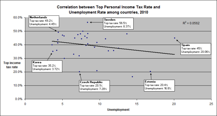 Each dot represents a country. There is no positive correlation between top tax rates and unemployment globally.