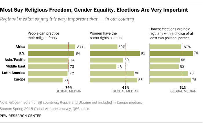 While making huge strides, Africa still struggles to find a balance between religious freedom and gender equality