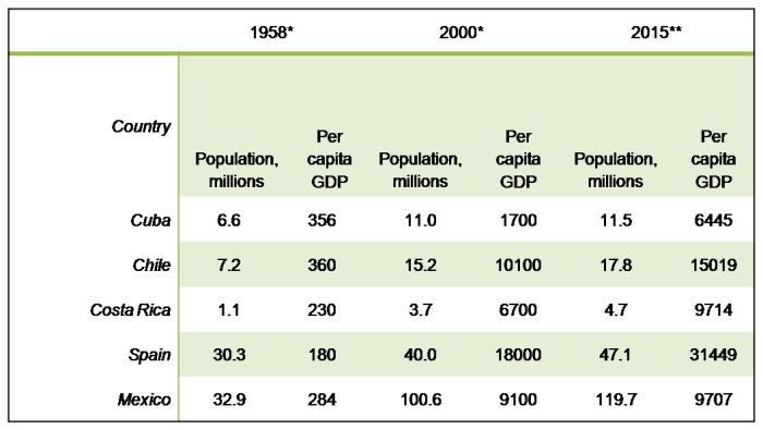 Comparison of per capita GDP of Cuba to other countries with similar GDP in 1958. * Data from http://www.futurodecuba.org/COMPARATIVE%20STUDY%20OF%20CUBA'S%20GDP.htm ** Data from Trading Economics.com