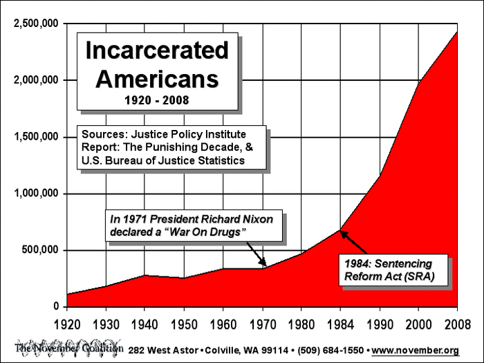 The war on drugs has had a shockingly disastrous effect on the number of incarcerated people in the US.