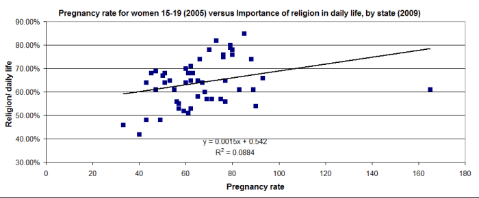 Each dot represents a state. There is a positive correlation between the importance of religion in daily life, and teen pregnancy