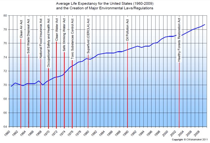 Most of the important health and environmental laws were passed in the late 1960s and early 1970s. Backup data compiled from various sources.