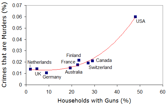 The positive correlation between crimes that are murders, and gun ownership. Crime and Murder rates from the UNODC (see earlier citation). Gun ownership statistics from: