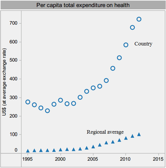 Per capita health care expenditure in Vietnam sharply increased from 1995 to 2012