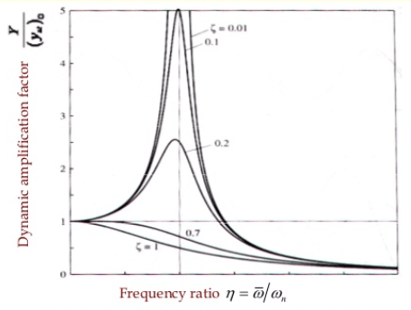 The Twin Towers were constructed with a damping factor of 0.2, which results in a ratio of 2.65 between static and dynamic loads.