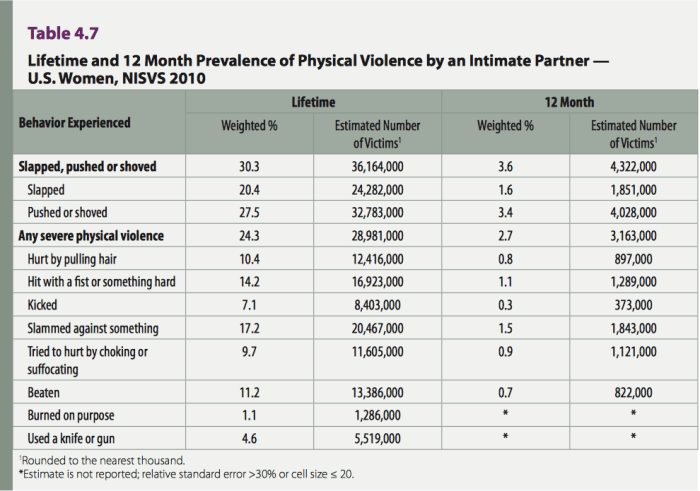 Table 4 .7 Lifetime and 12 Month Prevalence of Physical Violence by an Intimate Partner — U .S . Women, NISVS 2010