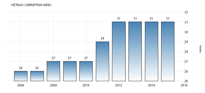 Vietnam scored 31/100 in corruption index in 2015 (with 0 being highly corrupt and 100 being very clean), ranking 112/168 countries