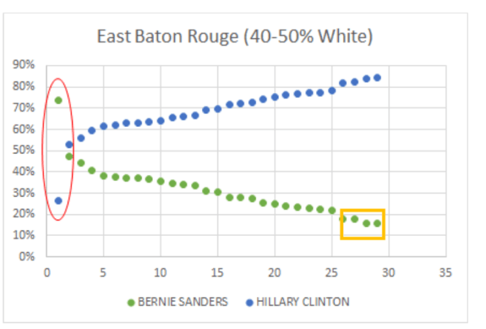 "Cumulative Vote Tally" analysis from report " "Democracy Lost: A Report on the Fatally Flawed 2016 Democratic Primaries"