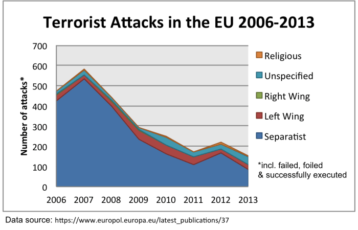 This infographic shows that separatists commit by far the highest amount of terrorist attacks across the EU.