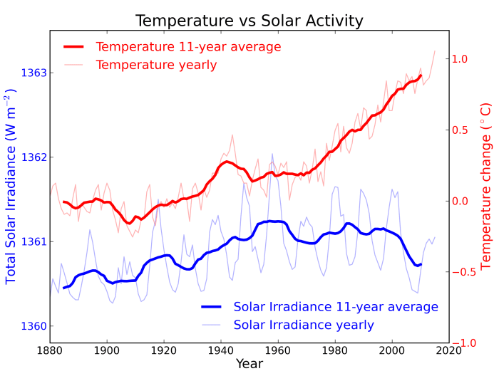 Since the 1980s solar radiation from the Sun has decreased, yet global temperatures increased over this same time period.